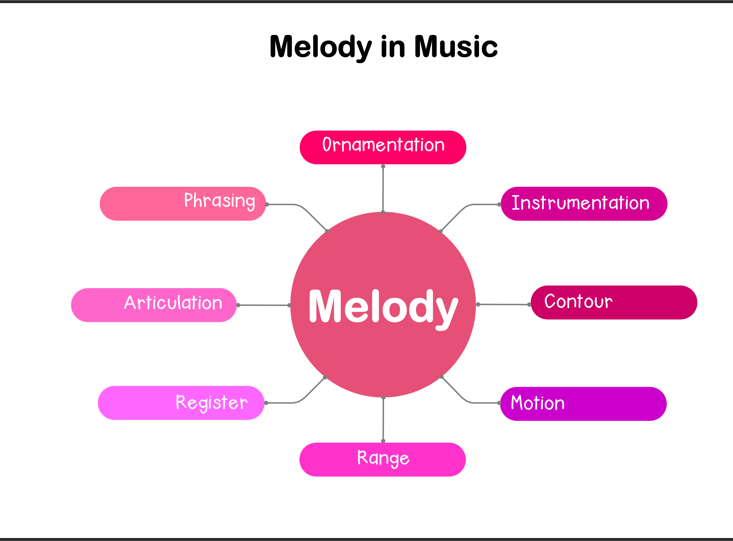 Melody